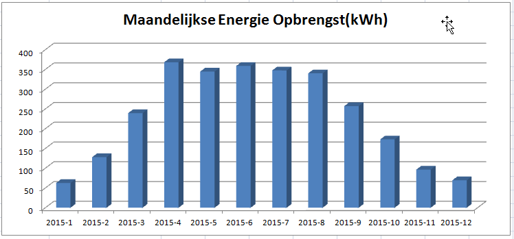 2015 Maandelijkse Energieopbrengst